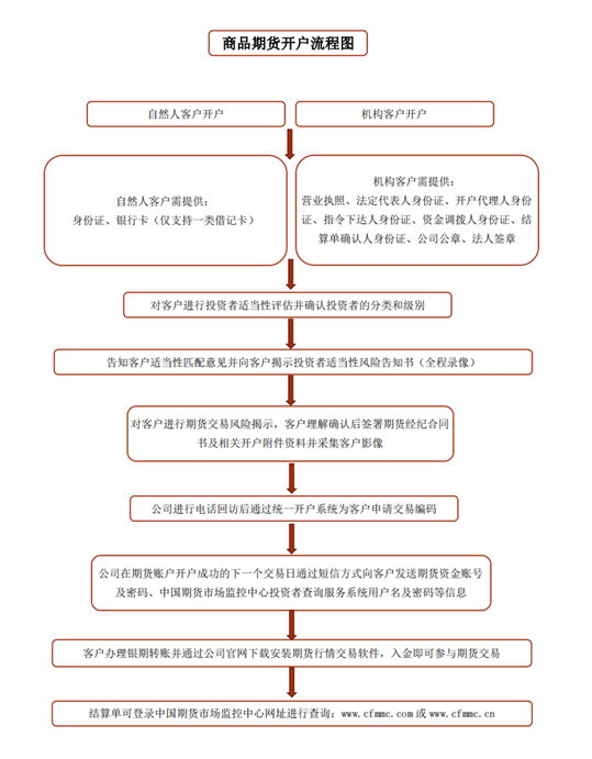 1商品期货开户流程图.png