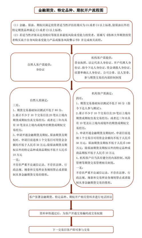 3金融期货开户流程图.png